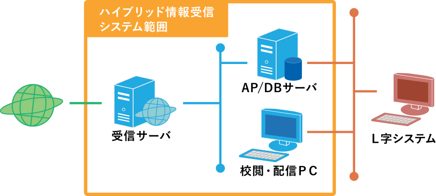 システム概要図（Ｌ字システム連携）