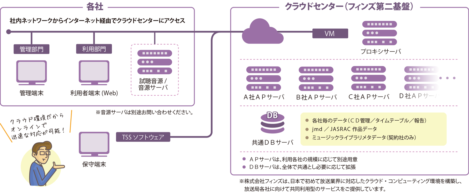 Tunes Keeperのシステム構成図